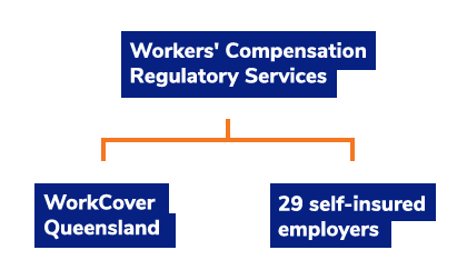 workers compensation journey claims queensland