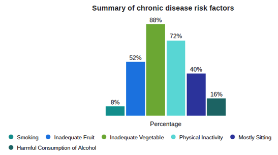 Summary of chronic disease risk factors